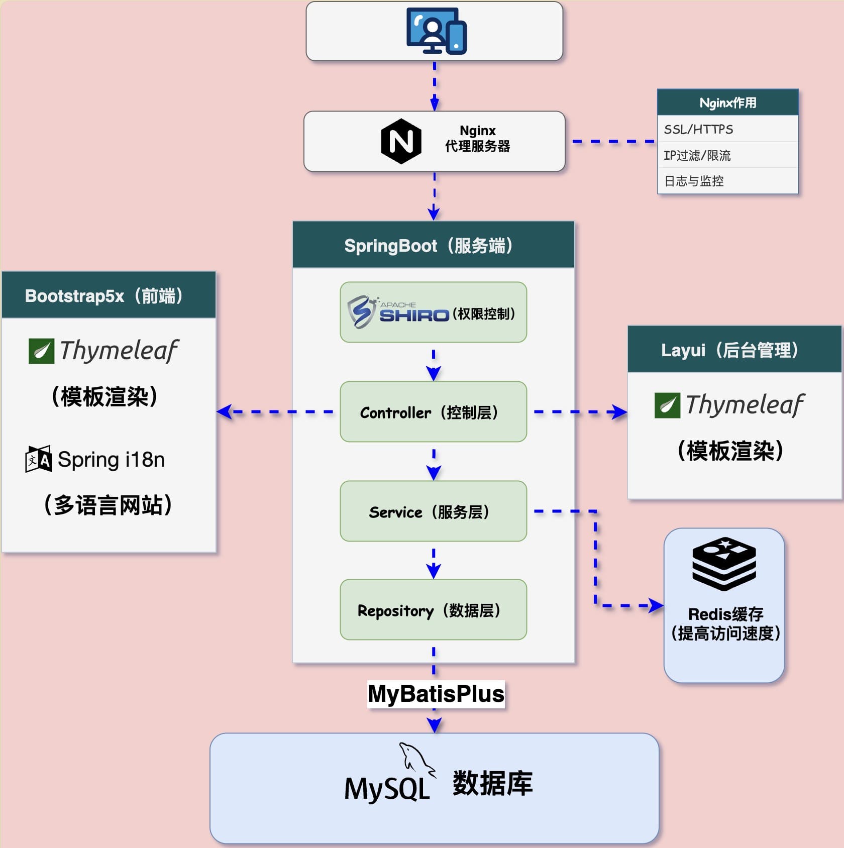 自助建站系统架构图