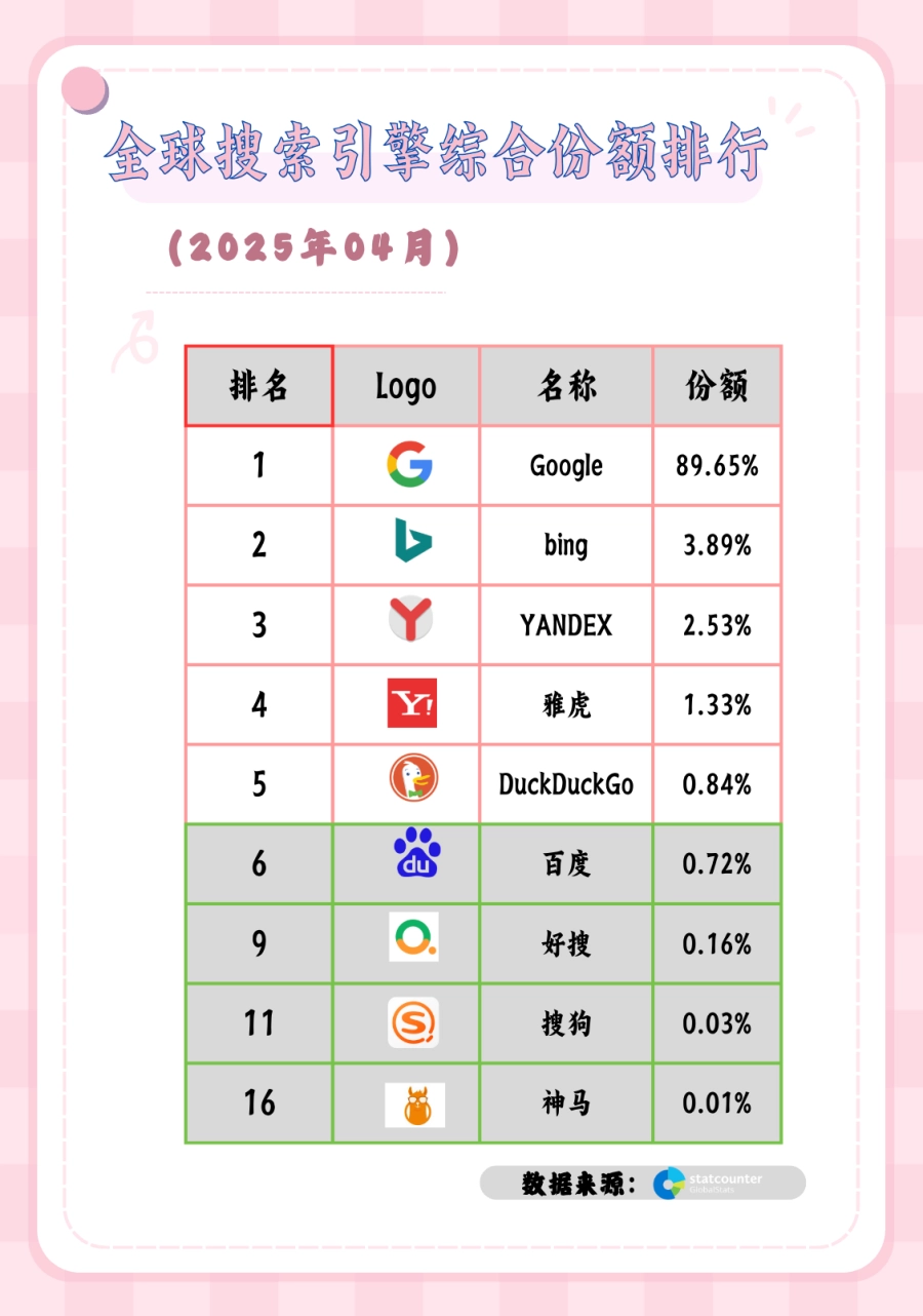 【25年04月】全球搜索引擎最新排名出炉：百度仅0.72%，一心做国内流量的该换条路了！