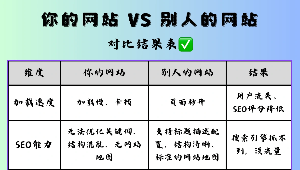 一张表看懂为什么不能选低质建站平台！