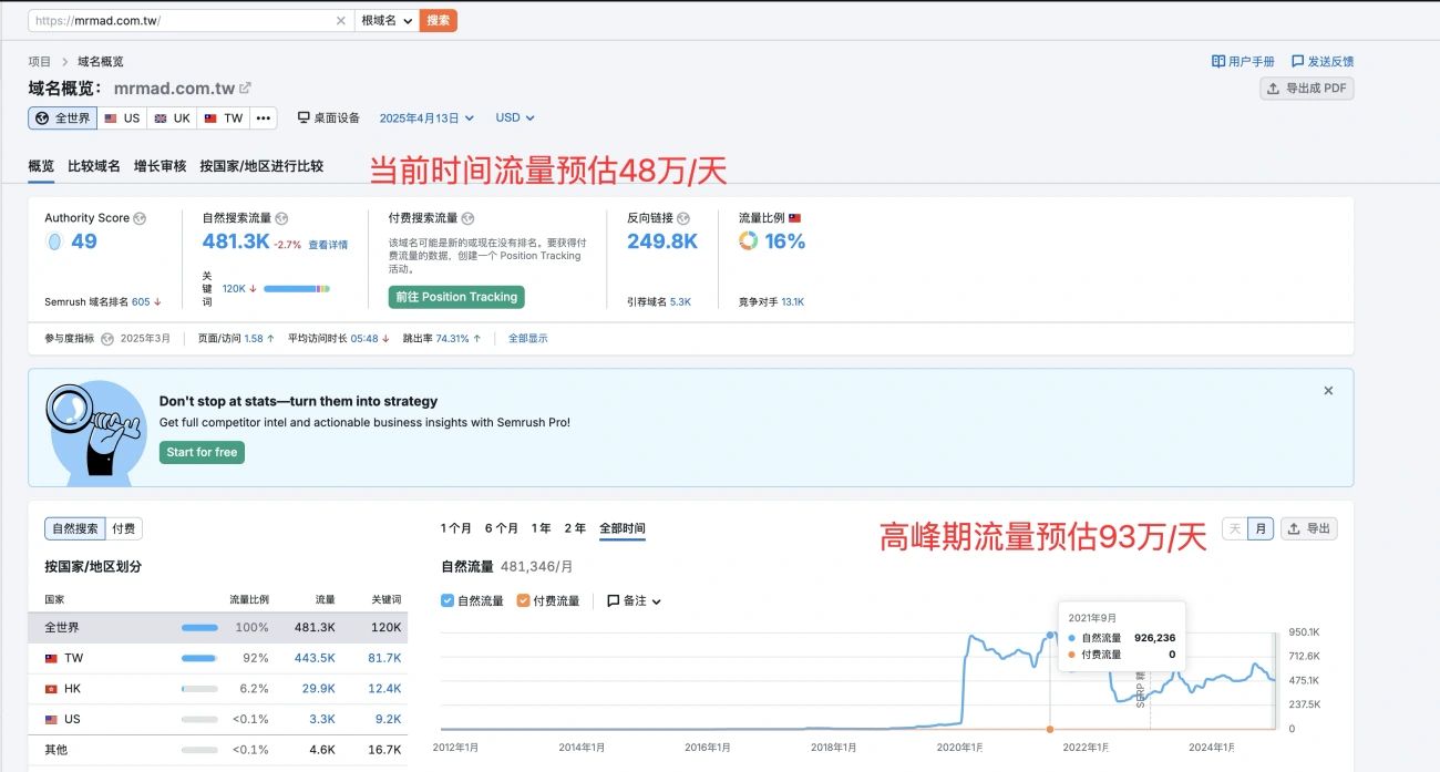 靠一个博客日入上千元？揭秘被忽视的“繁体中文”流量密码！
