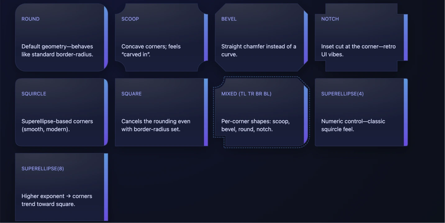 用CSS的corner-shape打造多样化边框边角设计